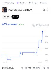 The image shows a Polymarket prediction graph titled "Fed rate hike in 2026?" displaying a 62% chance with an 18% upward trend, and the caption notes that crypto holders, already down 90%, face additional risk from potential Federal Reserve rate hikes, suggesting growing market concern over tightening monetary policy in 2026.