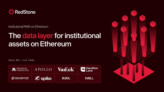RedStone promotes itself as "The data layer for institutional assets on Ethereum," highlighting partnerships with Franklin Templeton, Apollo, VanEck, Hamilton Lane, Securitize, Spiko, BUIDL, and thBILL for Daily NAV and Live Feeds. The image ties to the post's point about settlement bottlenecks in RWA, visually emphasizing the infrastructure gap between native ETH liquidity and tokenized institutional assets that need reliable onchain data to function in DeFi.