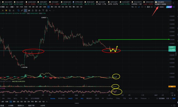 A cryptocurrency trading chart displayed on the ETH/BTC pair showing a W-shaped bottom formation (marked with red circles and a yellow "W") around the 0.028 ratio level, with MACD and volume indicators highlighted in yellow circles below, illustrating the technical analysis described in the post about ETH strengthening relative to BTC.