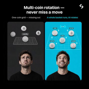 An advertisement for "Multi-coin rotation" comparing two strategies: "One-coin grid - missing out" shown on the left with a disappointed man, and "A whole basket runs, AI rotates" shown on the right with a happy man, both featuring Bitcoin icons and percentage figures.