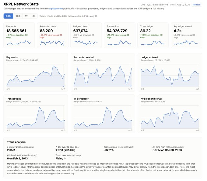 A dashboard showing XRPL Network Stats with live ledger metrics including 18,565,661 payments, 63,209 accounts created, and 54,926,729 transactions collected as of Aug 17, 2026.