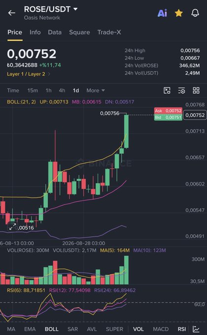 A cryptocurrency trading chart for ROSE/USDT (Oasis Network) shows the price at $0.00752, up 11.74% with 24h volume of 2.49M USDT, featuring candlesticks and Bollinger Bands hovering near the recent 24h high of $0.00756. The image visually supports the bullish sentiment in the post, illustrating the breakout above $0.0075 and the recent upward momentum that the author anticipates could push the price significantly higher toward their $0.030 cost basis.