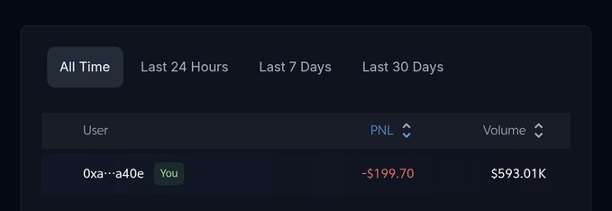 A trading statistics dashboard showing user '0xa··a40e' (marked as You) with a PNL of -$199.70 and Volume of $593.01K across time filters including All Time, Last 24 Hours, Last 7 Days, and Last 30 Days.