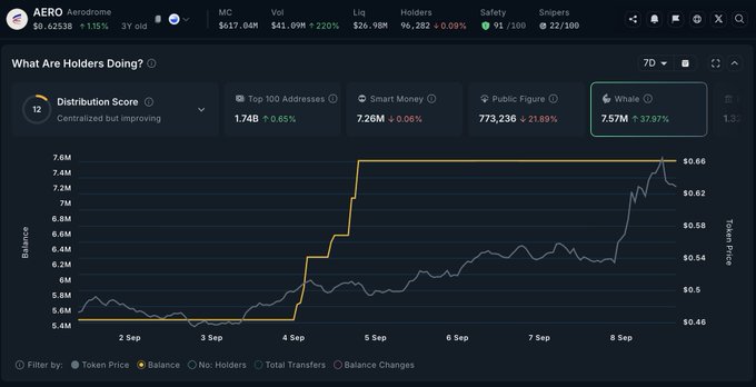 A Nansen analytics dashboard for the AERO Aerodrome token showing holder distribution data, with whale holdings spiking significantly to 7.57M (+37.87%) over a 7-day period.