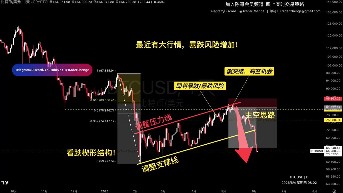 The image shows a technical analysis chart of a cryptocurrency called Bitcoin, with Bitcoin's price fluctuations represented as red bars on a black background against yellow lines indicating different time periods. The title "June 4th" suggests that this chart was created around June 4th or possibly related to the Bitcoin market during this specific date. The post appears to discuss Bitcoin trading strategies and how to spot opportunities from rises in the market.