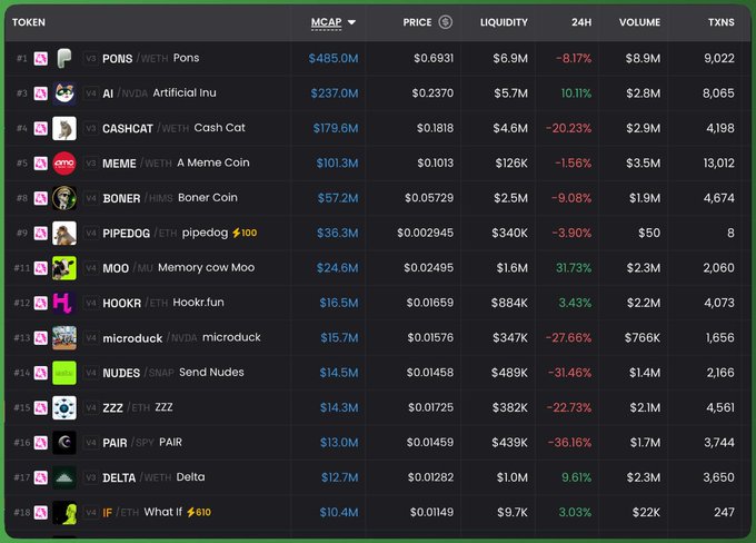 A cryptocurrency meme coin tracking table displaying tokens with metrics including MCAP, Price, Liquidity, 24H change, Volume, and TXNs for coins like PONS, Artificial Inu, Cash Cat, and MEME.