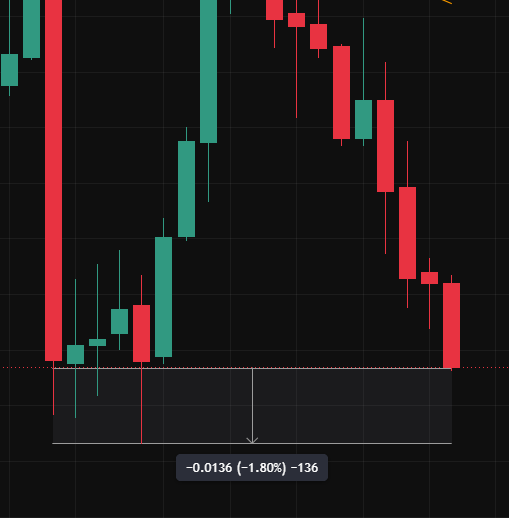 A financial candlestick chart displaying a bearish price movement with red candles dominating the right side, showing a decline of -0.0136 (-1.80%) and -136 points.