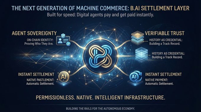 A digital infographic titled 'THE NEXT GENERATION OF MACHINE COMMERCE: B.AI SETTLEMENT LAYER' highlighting Agent Sovereignty, Verifiable Trust, and Instant Settlement features.