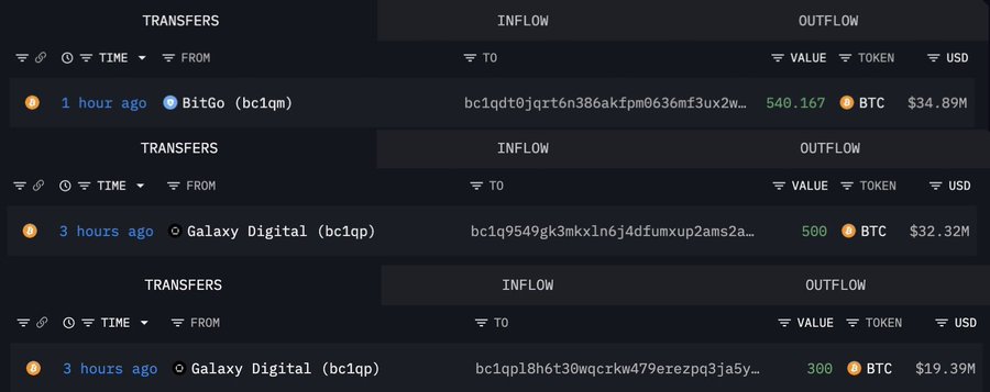 A cryptocurrency transfer tracking interface showing three large Bitcoin transactions from BitGo and Galaxy Digital addresses, with outflows of 540.167 BTC ($34.89M), 500 BTC ($32.32M), and 300 BTC ($19.39M).