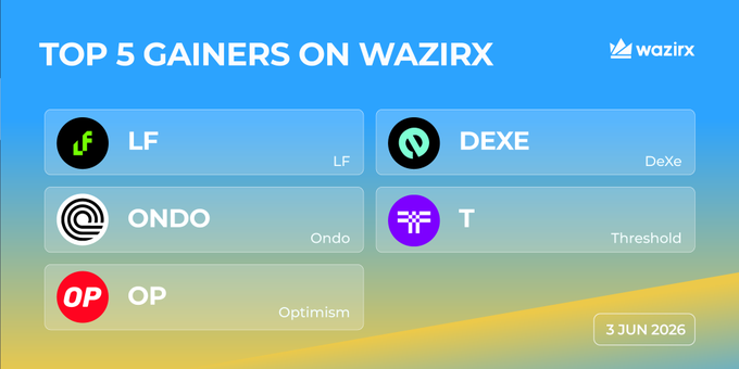 The image shows a list of logos for different cryptocurrency exchanges, including WazirX. The top five gainers on WazirX today are listed with their respective gains. The image also includes a caption that reads "Top 5 Gainers on WazirX today $LF: +48.57% $DEXE: +18.06% $ONDO: +17.41% $T: +17.25% $OP: +12.72%".
