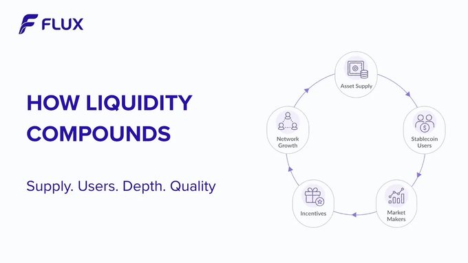 The image is a branded presentation slide from FLUX titled "HOW LIQUIDITY COMPOUNDS" with the tagline "Supply. Users. Depth. Quality." It features a circular flywheel diagram illustrating five interconnected components: Asset Supply, Stablecoin Users, Market Makers, Incentives, and Network Growth, with arrows showing the cyclical flow between them. This visual reinforces the accompanying post's explanation of how FLUX builds sustainable liquidity through a self-reinforcing cycle where approved assets, stablecoins, market makers, and incentives work together to attract more assets and users—prioritizing quality depth over mere volume.