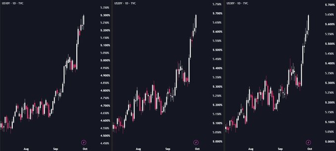 Three side-by-side candlestick charts display the US10Y, US20Y, and US30Y Treasury yields from August through early October, with the 10-year climbing from ~4.45% to 5.15%, the 20-year from ~4.65% to 5.70%, and the 30-year from ~5.05% to 5.65%, illustrating the sharp bond sell-off referenced in the "US Bond Market Apocalypse" caption.