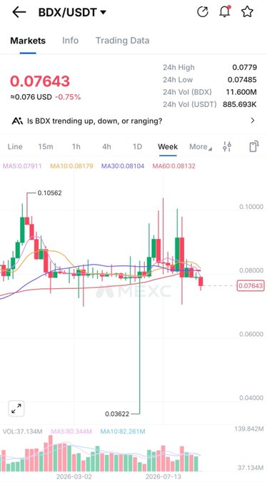 MEXC cryptocurrency trading chart for BDX/USDT pair, showing a weekly price of 0.07643 USD (-0.75%), with a 24h high of 0.0779, 24h low of 0.07485, and trading volume of 885.693K USDT.