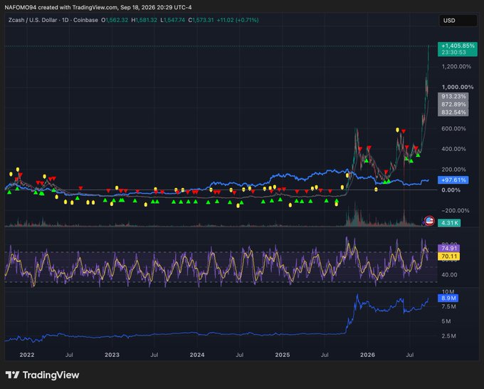 A TradingView candlestick chart for Zcash (ZEC/USD) on Coinbase showing a massive price surge of over 1,400%, with technical indicators displayed.