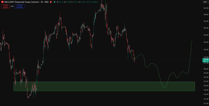 A candlestick chart of the ORCL/USDT perpetual swap contract on OKX (1-hour timeframe) shows price at 133.45, with a green shaded demand zone near $120 supporting a recent rebound that aligns with the post's note of "first phase completed" for Oracle.