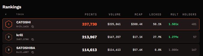 A dark-themed token rankings leaderboard displaying 'CATOSHI' in first place with 337,730 points, followed by 'krill' and 'SATOSHIBA' in the second and third positions.