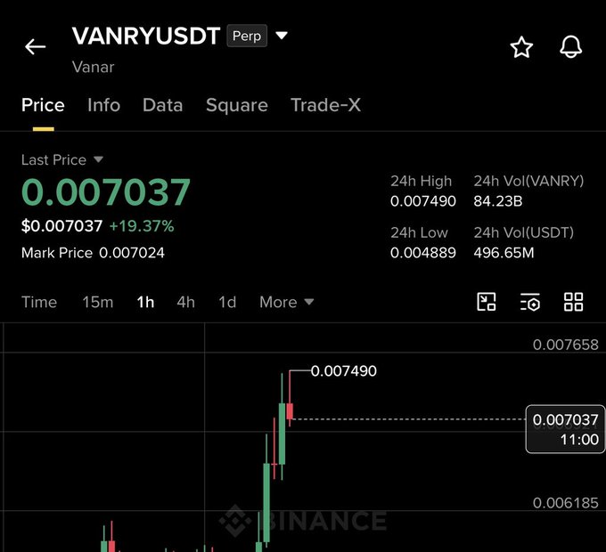 The image shows a Binance trading chart for VANRYUSDT Perp, displaying Vanar (VANRY) at a last price of $0.007037, up +19.37% with a 24h high of 0.007490, corroborating the post's claim that $VANRY has seen significant gains.