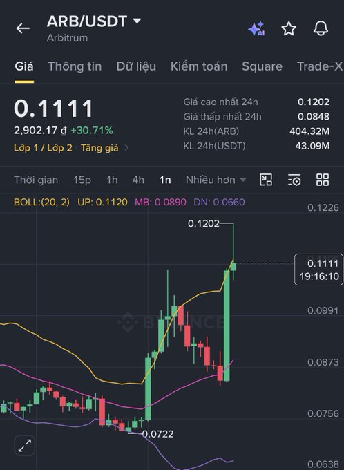 A Binance trading chart showing ARB/USDT on the Arbitrum network at 0.1111, up 30.71%, with a candlestick chart and Bollinger Band indicators displayed.