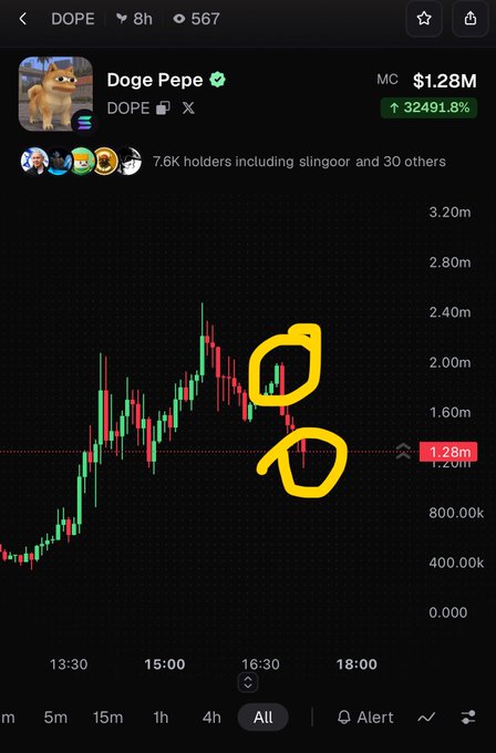 A DexScreener chart for 'Doge Pepe' (DOPE) token showing a market cap of $1.28M with a 32,491.8% gain, with handwritten yellow annotations circled on the price chart.