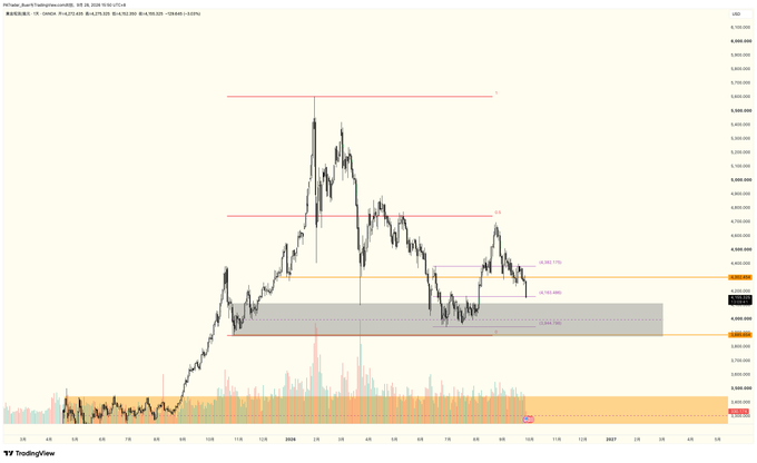 A TradingView BTC/USD price chart showing significant price peaks and declines, marked with red and orange horizontal lines indicating resistance levels.
