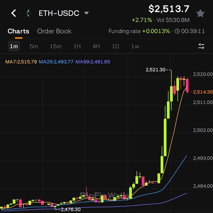 A trading chart shows ETH-USDC at $2,513.7 with a +2.71% gain on the 1-minute timeframe, featuring a sharp bullish rally from a low of $2,476.30 to a high of $2,521.30, with moving averages (MA7: 2,515.79, MA25: 2,493.77, MA99: 2,481.65) trending upward, capturing the sudden price spike the poster is reacting to with "woah. is it happening?".