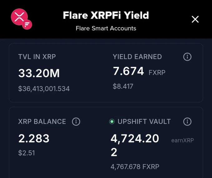 A screenshot of the Flare XRPFi Yield dashboard under Flare Smart Accounts shows a TVL of 33.20M XRP ($36,413,001.53), 7.674 FXRP earned ($8.417), an XRP balance of 2.283 ($2.51), and an Upshift Vault balance of 4,724.202 earnXRP (4,767.678 FXRP), visually confirming the post's update on vault deployment and growing TVL.