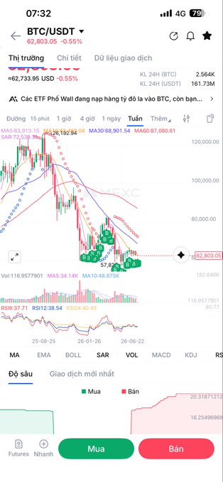 A financial trading app screenshot showing the BTC/USDT pair trading at 62,803.05, down 0.55%, with a candlestick chart and various technical indicators.