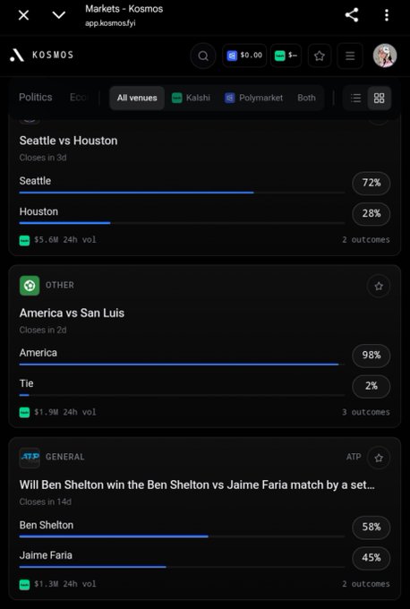 A screenshot of the Kosmos prediction market app (app.kosmos.fyi) showing three markets: Seattle vs Houston (Seattle 72%, Houston 28%, closes in 3d, $5.6M 24h vol), America vs San Luis (America 98%, Tie 2%, closes in 2d, $1.9M 24h vol), and ATP tennis - Ben Shelton vs Jaime Faria (Shelton 58%, Faria 45%, closes in 14d, $1.3M 24h vol).