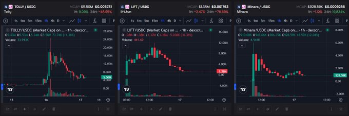Three cryptocurrency charts show the dramatic decline of $TOLLY/USDC ($5.5M cap, -1.3%), $LIFT/USDC ($1.4M cap, -2.4%), and $MINARA/USDC ($928.59K cap, -1.3%), visually confirming the poster's observation that Arc ecosystem projects have suffered massive market cap losses as the "Arc wave" appears to have ended.