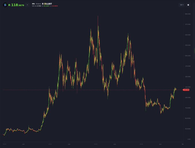 A stock chart on OLLBIT showing SOL (Solana) with the current price at 118.3879, displaying candlestick price movement from 2023 to 2026.