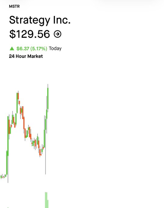 A stock chart showing MSTR (Strategy Inc.) at $129.56, up $6.37 (5.17%) today, displaying a 24-hour market candlestick chart with green and red bars.