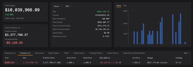 A Hyperliquid trading dashboard showing an active short position of 1,779.9780 ETH (~$3.37M) at 10x leverage with a $1,895.1 entry price, displaying total assets of $10,039,966.09, a slight unrealized P&L of -$5,126.55, and a year-to-date PNL bar chart. The image illustrates the trader's newly opened ETH short position described in the accompanying post.