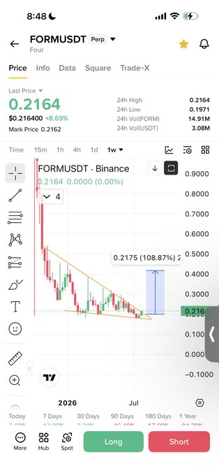 The image shows a TradingView chart of the FORM/USDT perpetual pair on Binance, with the current price at $0.2164 (up 8.69%), displaying a descending wedge pattern and an annotated potential 108.87% breakout target to $0.2175, which visually supports the post's bullish breakout thesis for $FORM.