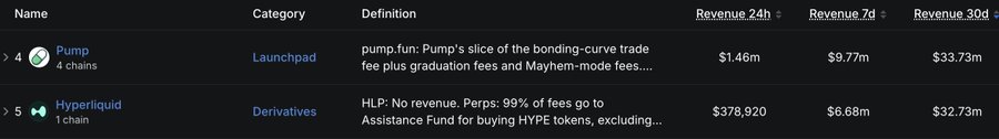 The image displays a rankings table comparing crypto projects Pump and Hyperliquid, with Pump (#4 Launchpad) generating $33.73M in 30-day revenue versus Hyperliquid (#5 Derivatives) at $32.73M, despite Pump's much lower market cap. This data supports the post's argument that Pump has impressive revenue metrics relative to its sub-$1B market cap when compared to Hyperliquid's $12B market cap.
