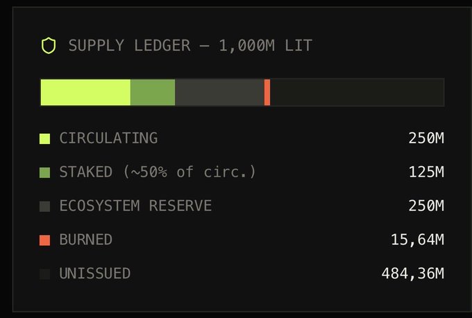 A dark-themed infographic displaying a 'SUPPLY LEDGER — 1,000M LIT,' breaking down the distribution into 250M circulating, 125M staked, 250M ecosystem reserve, 15.64M burned, and 484.36M unissued.