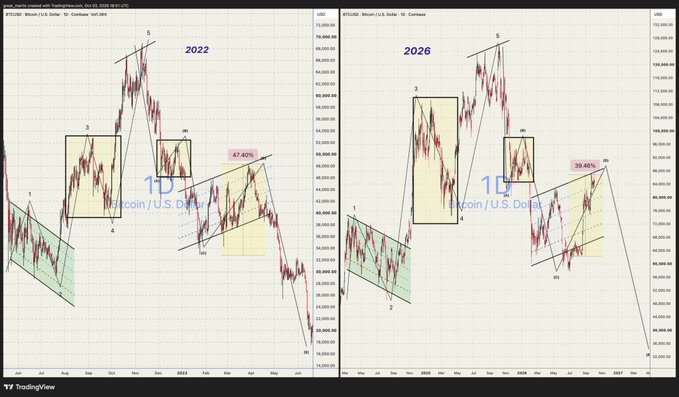 A TradingView chart comparing Bitcoin ($BTCUSD) price action between two similar cycle patterns, labeled "2022" (left, showing a 47.40% decline) and "2026" (right, showing a 39.40% decline), with both displaying analogous Elliott Wave-style structural formations to illustrate the post's point about the 2022 selloff foreshadowing broader market corrections.
