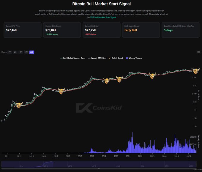 A Bitcoin price chart from CoinsKid displays the "Bitcoin Bull Market Start Signal" with current BTC at $77,460 and the Bull Market Support (BMS) Green band at $70,041 (+10.59% above), showing historical bull run markers across 2011-2026. The post highlights the indicator's perfect 100% strike rate for identifying $BTC bull market entries.