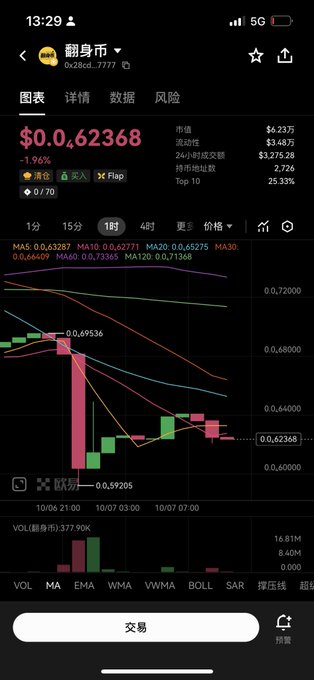 A mobile screenshot of a cryptocurrency trading chart for the token "翻身币" (Flipside Coin/Turnaround Coin), displaying a price of $0.062368, down 1.96%, with a steep downward candlestick trend across multiple moving averages (MA5, MA10, MA20, MA30). The bearish chart visually supports the post's claim about the crypto market crashing, illustrating a coin that has already taken a significant dive—positioned as a potential "turnaround" buying opportunity for a future pump.