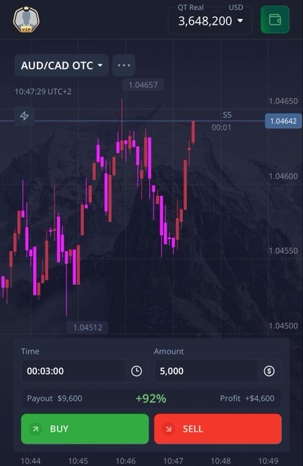 Pocket Option trading app displaying the AUD/CAD OTC pair at 1.04657, with a buy/sell interface showing a $5,000 amount, 92% payout, and $9,600 total payout.