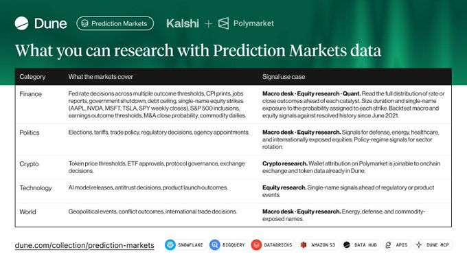 The image shows a table with information about prediction markets, specifically focusing on two data sources - Kalshi and Polymarket. The table displays various statistics and details about these markets, including their names, types of assets, and the number of active users. The post is titled "What you can research with Prediction Markets" and provides an overview of the available data sources for researching these markets.