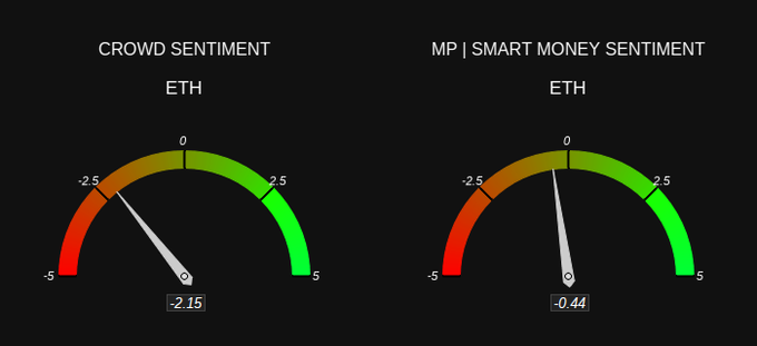 Two sentiment gauges for ETH: 'Crowd Sentiment' reads -2.15 (bearish) and 'MP | Smart Money Sentiment' reads -0.44, both showing negative readings on a scale from -5 to 5.