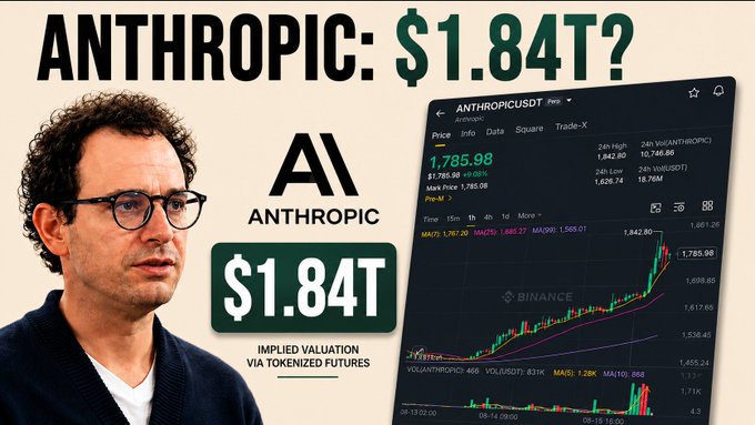 A YouTube thumbnail featuring a man with glasses next to the Anthropic AI logo and the text 'ANTHROPIC: $1.84T?' and '$1.84T IMPLIED VALUATION VIA TOKENIZED FUTURES', alongside a Binance chart for the ANTHROPICUSDT perpetual pair trading around $1,785.