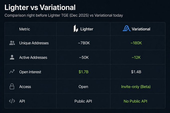 A comparison table titled 'Lighter vs Variational' showing metrics like Unique Addresses (~780K vs ~180K), Active Addresses (~50K vs ~12K), and Open Interest ($1.7B vs $1.4B).