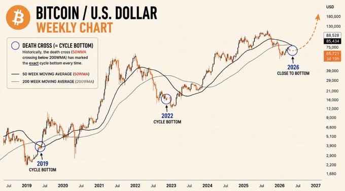 A weekly Bitcoin/USD chart highlights historical "Death Cross" events (50-week moving average crossing below 200-week moving average) at the 2019 and 2022 cycle bottoms around $3,900 and $16,500 respectively, with a projected 2026 close-to-bottom death cross near $65,000-$68,000 supporting the claim that these bearish technical signals have historically marked major cycle lows before subsequent rallies.