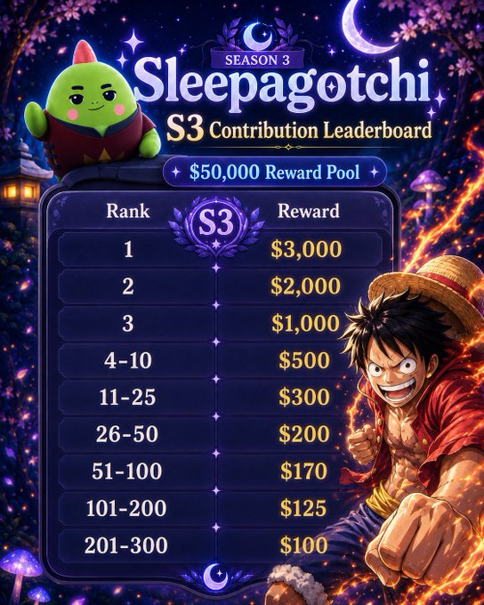 A 'Sleepagotchi Season 3 Contribution Leaderboard' graphic featuring a green dragon character and an anime character, showing a $50,000 reward pool with top prizes of $3,000, $2,000, and $1,000.