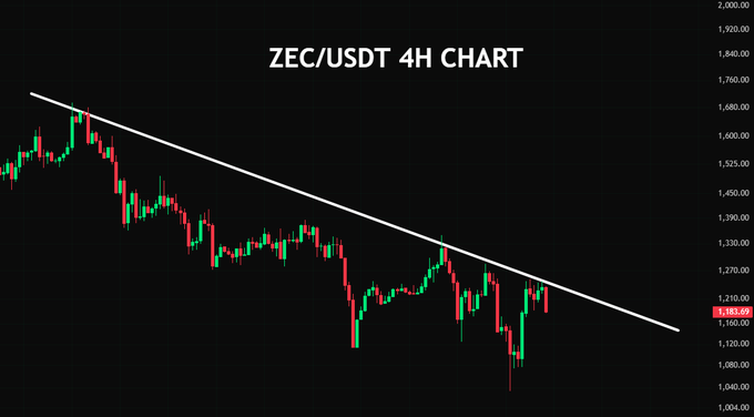 A 4H candlestick chart of ZEC/USDT shows the price pulling back from a descending trendline resistance near $1,185.09 after multiple unsuccessful attempts to break above it, illustrating the corrective move referenced in the post.