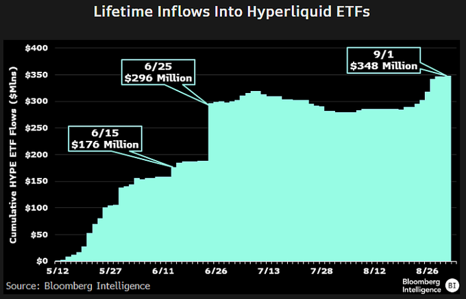 The chart shows cumulative inflows into Hyperliquid ETFs growing from $0 at launch on 5/12 to approximately $348 million by 9/1, with notable milestones of $176M on 6/15 and $296M on 6/25. This visualizes the post's key point that the three US Hyperliquid ETFs ($BHYP, $HYPG, $THYP) have collectively accumulated around $350 million in inflows since their spring launch.
