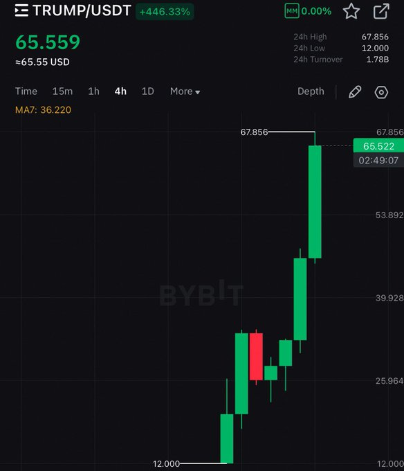 A Bybit chart of TRUMP/USDT showing a massive surge from $12.000 to a 24h high of $67.856 (a +446.33% gain), illustrating the breakout that caught traders off guard.