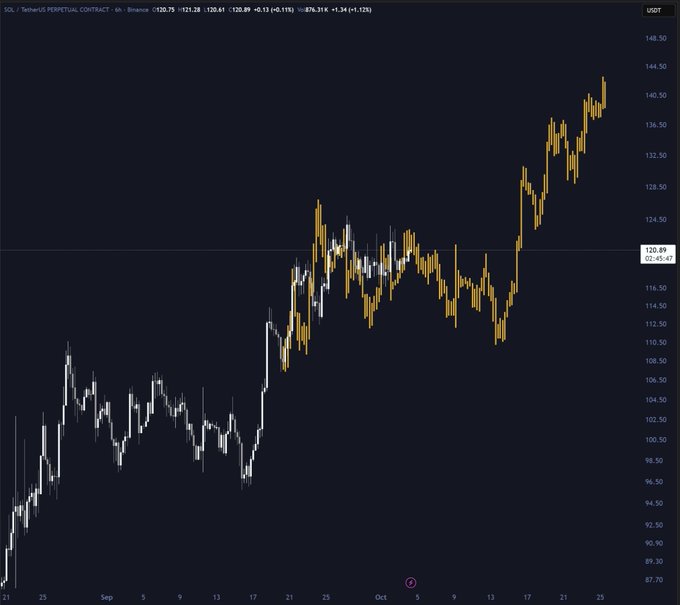 A 6-hour candlestick chart of SOL/TetherUS Perpetual Contract on Binance shows the price trading at 120.75, with a strong rally from lows around $87-90 in late August to a peak near $145 in late October, followed by a recent pullback and sideways consolidation. This visualizes the post's claim of an initial expansion leg followed by an accumulation phase, with the recent pullback suggesting a potential dip below $110 before the next rally.