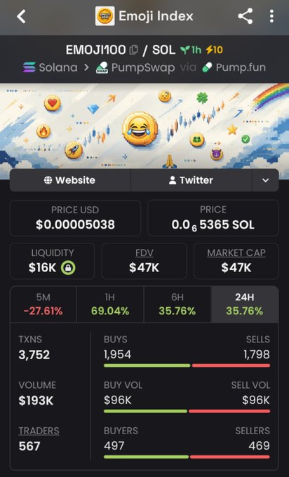 The image shows a cryptocurrency tracker page for the token EMOJI100 on the Solana chain, priced at $0.00005038 with a market cap of $47K and FDV of $47K, displaying 24-hour trading stats including 3,752 transactions, 1,954 buys, 1,798 sells, and a 35.76% price gain. This data corresponds to the "DEGEN CALL" post highlighting $EMOJI100's market cap of $47K and its novel narrative as an emoji-based launchpad infrastructure on Solana.
